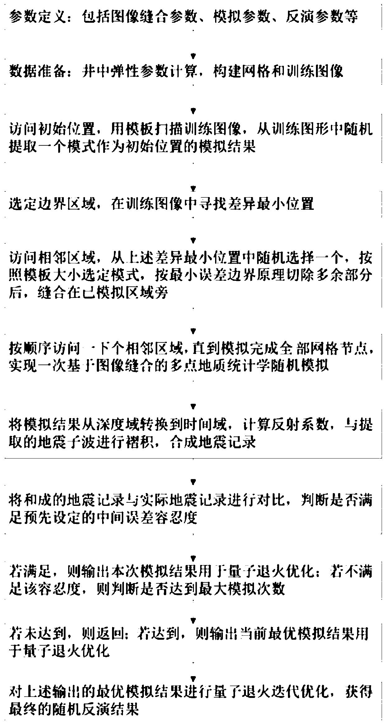 Multi-point geostatistic stochastic inversion method based on image stitching and device