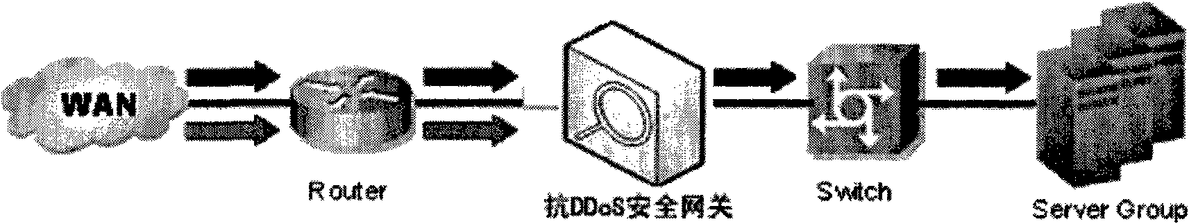 Security gateway system for resisting DDoS attack for DNS service