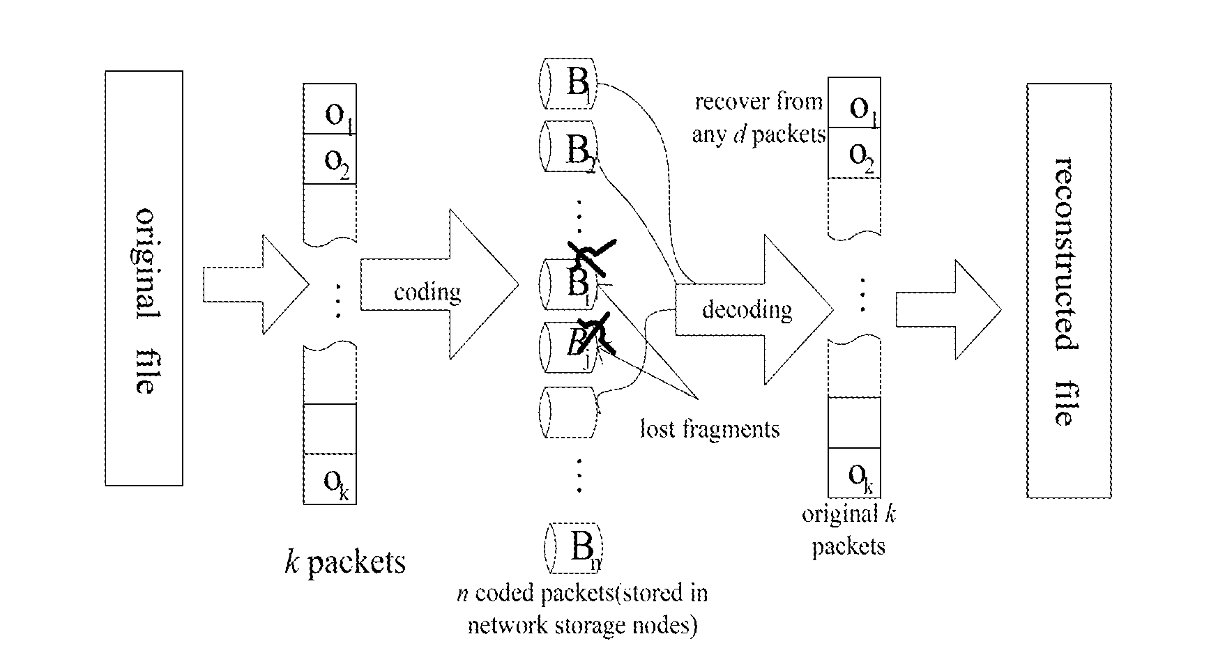 The construction of mbr (minimum bandwidth regenerating) codes and a method to repair the storage nodes