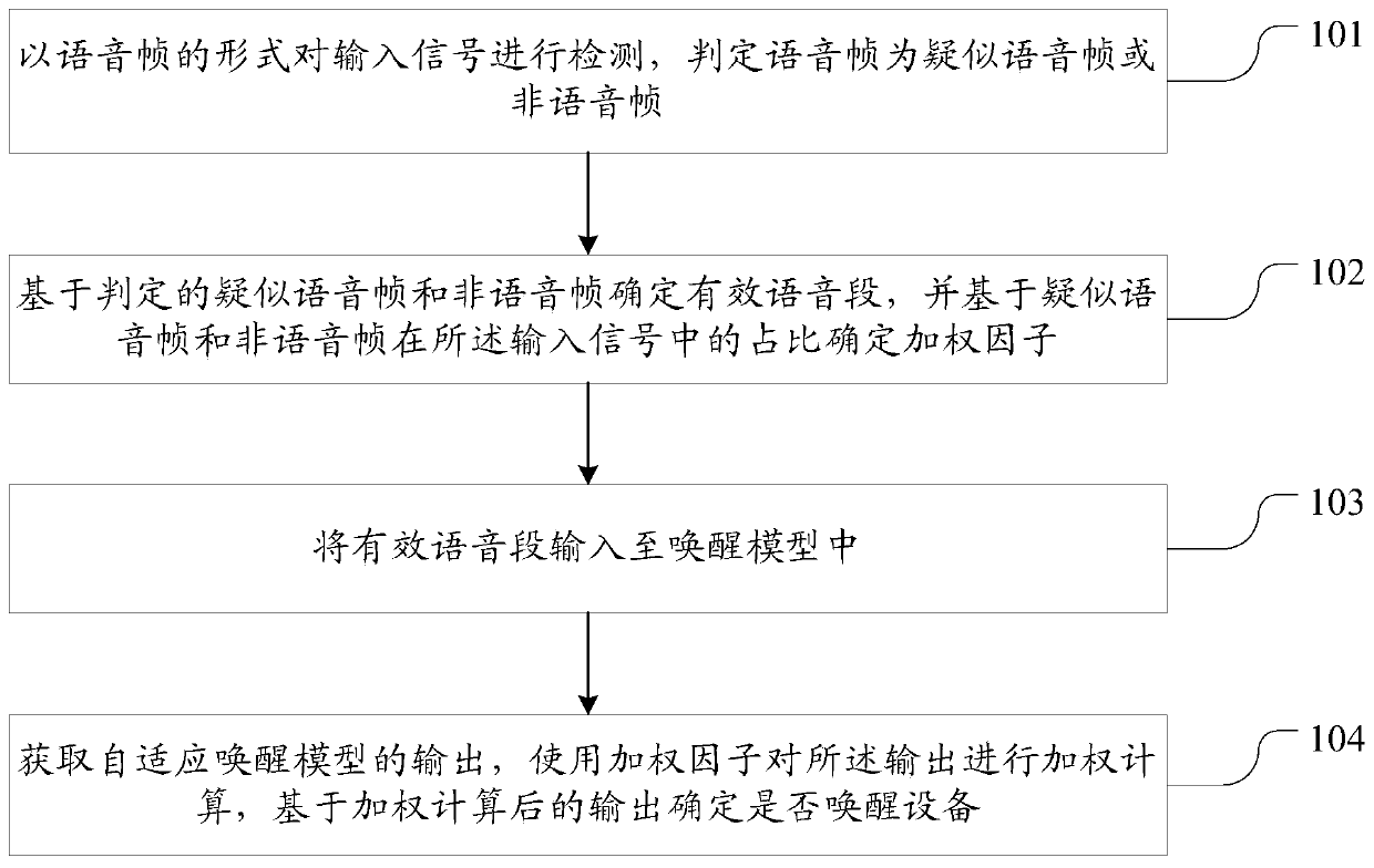 Voice awakening performance improvement method and device