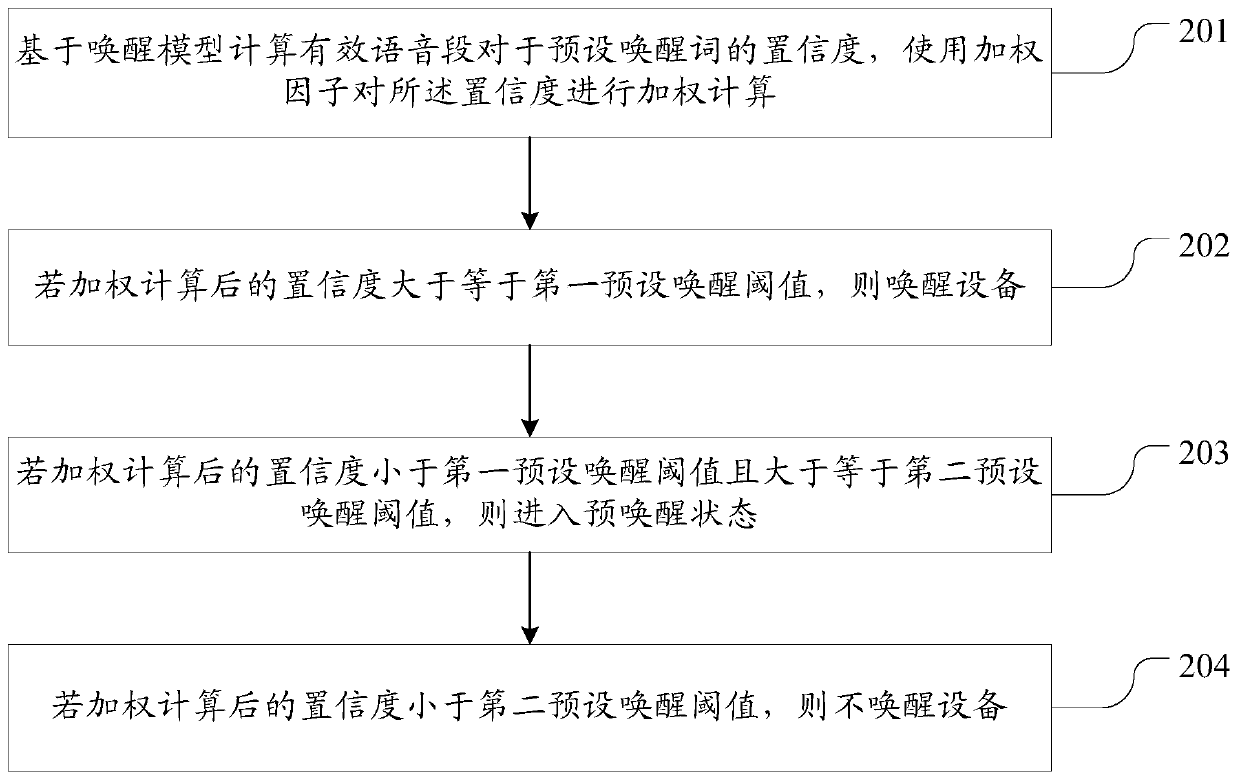 Voice awakening performance improvement method and device