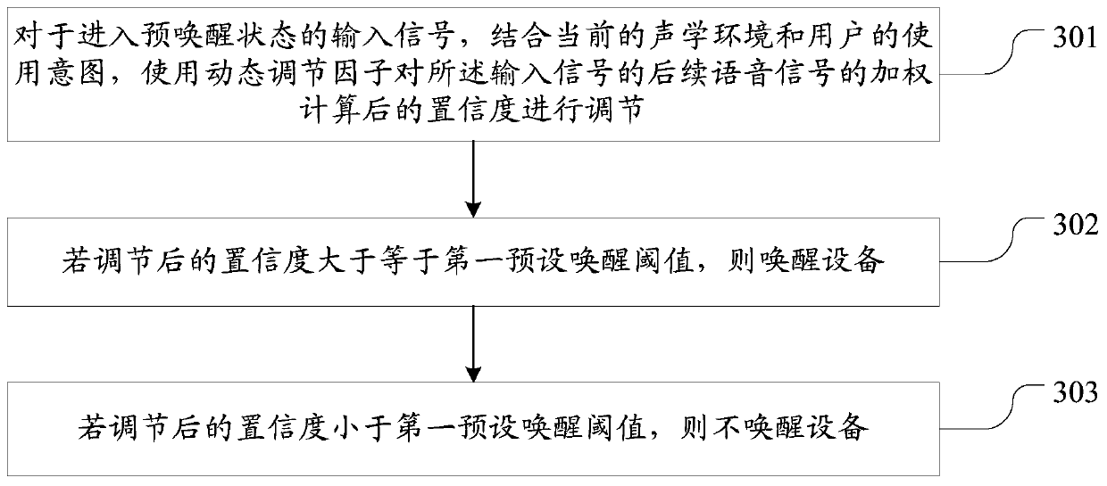 Voice awakening performance improvement method and device