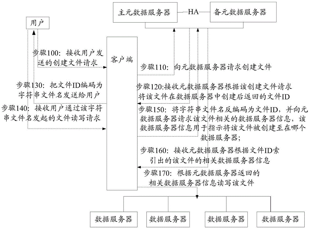 Method and apparatus for reading and writing files of a distributed file system