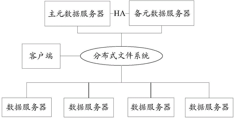 Method and apparatus for reading and writing files of a distributed file system