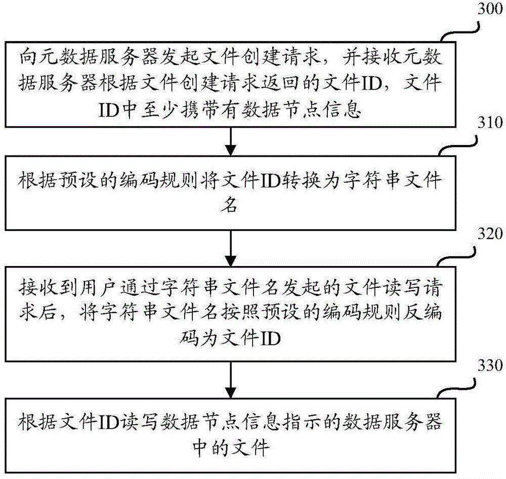 Method and apparatus for reading and writing files of a distributed file system