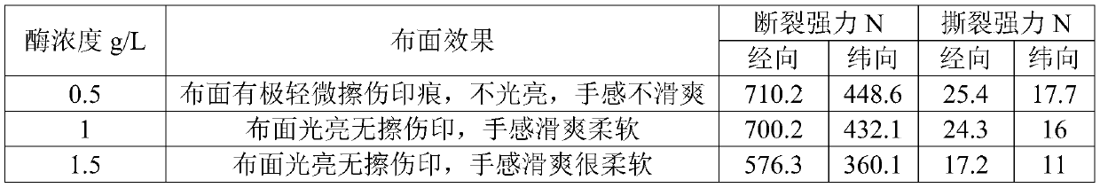 A kind of technology that utilizes acid cellulase to remove cotton cloth scratch marks