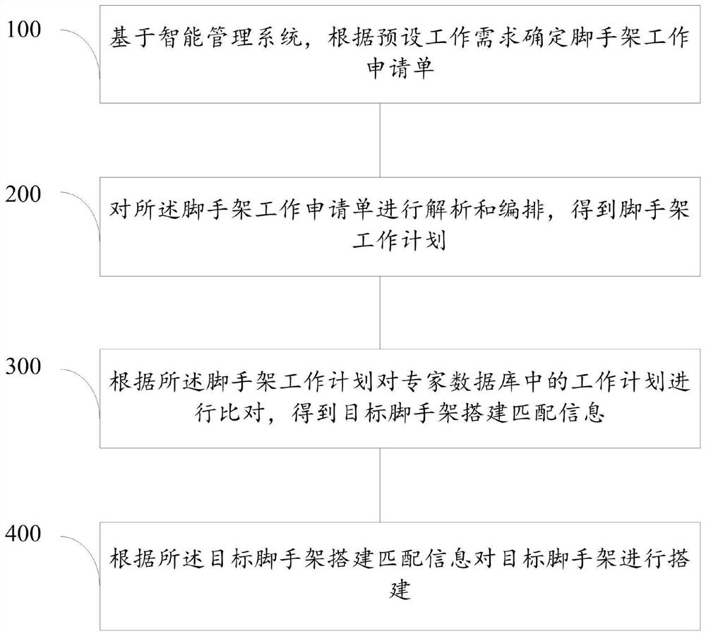 Scaffold building matching method and system