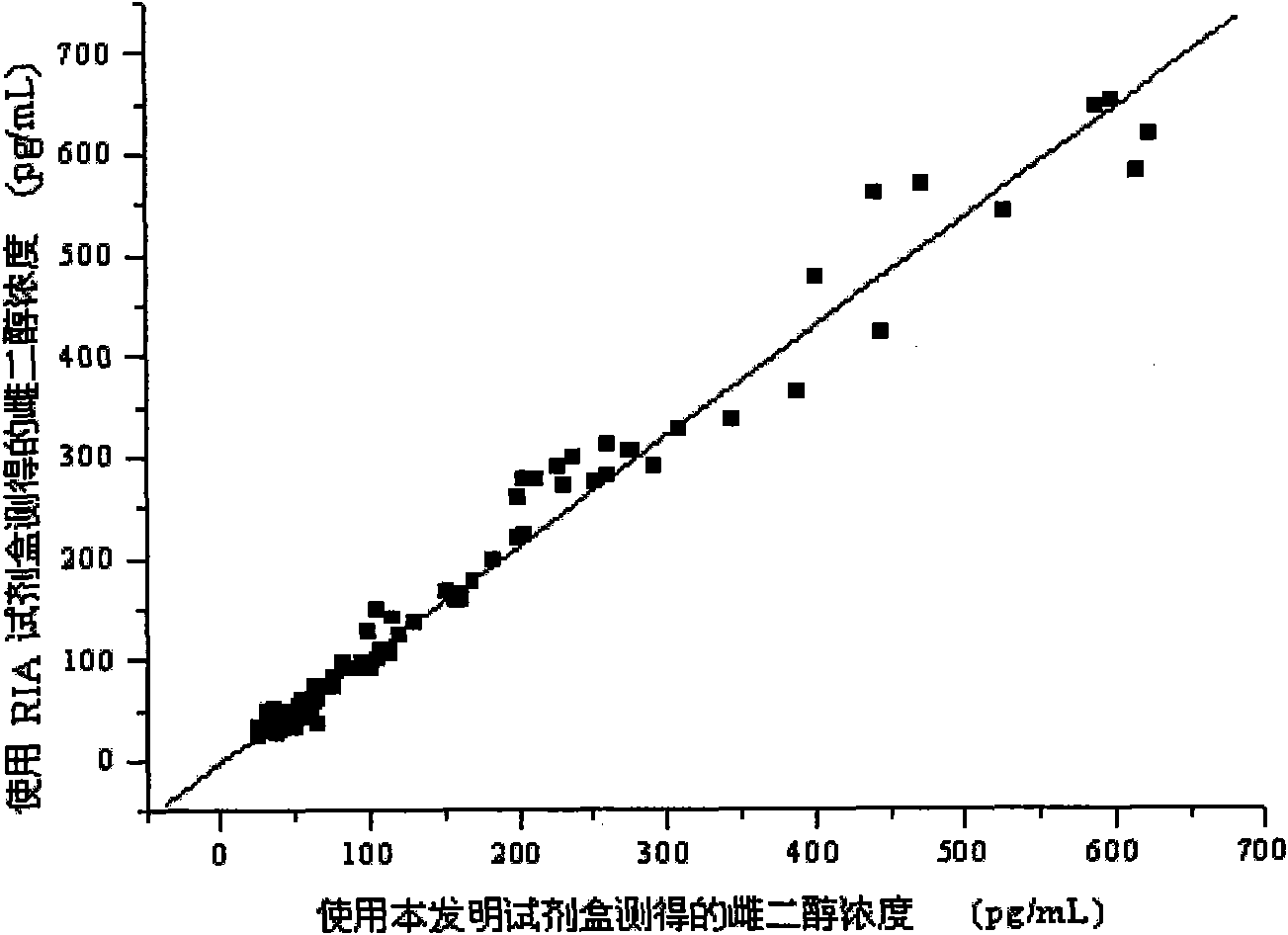 Kit for detecting estradiol by utilizing magnetic particle chemiluminescence immunoassay