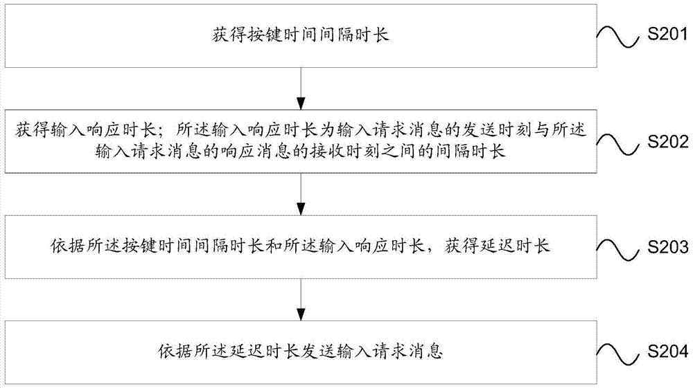 Input request message transmitting method and system