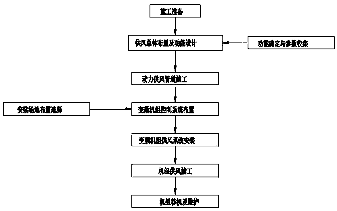 Tunnel frequency-changing air compressor unit intelligent power air supply system and construction method