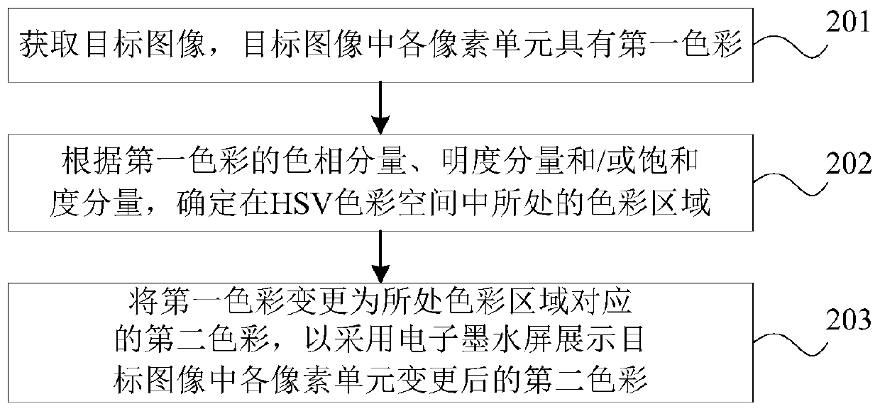 Image processing method and device for electronic ink screen and electronic ink screen