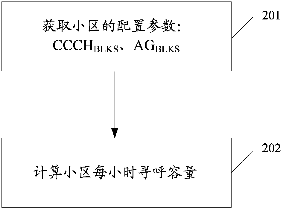 Method and system for adaptively adjusting paging sending time number