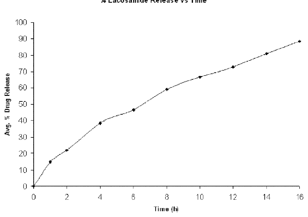 Modified release formulation of lacosamide