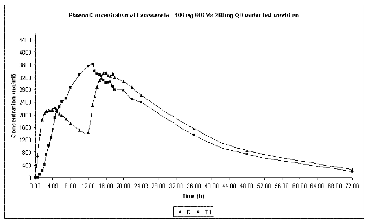 Modified release formulation of lacosamide