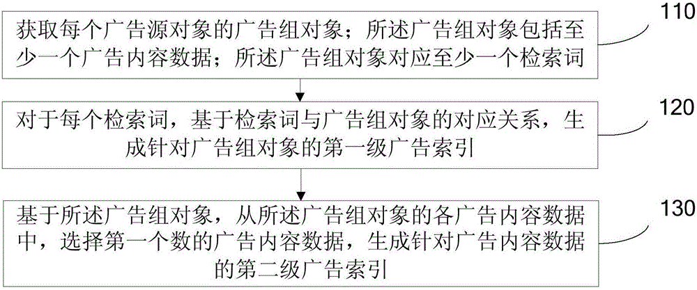 Advertisement index construction method and apparatus and advertisement retrieval method and system