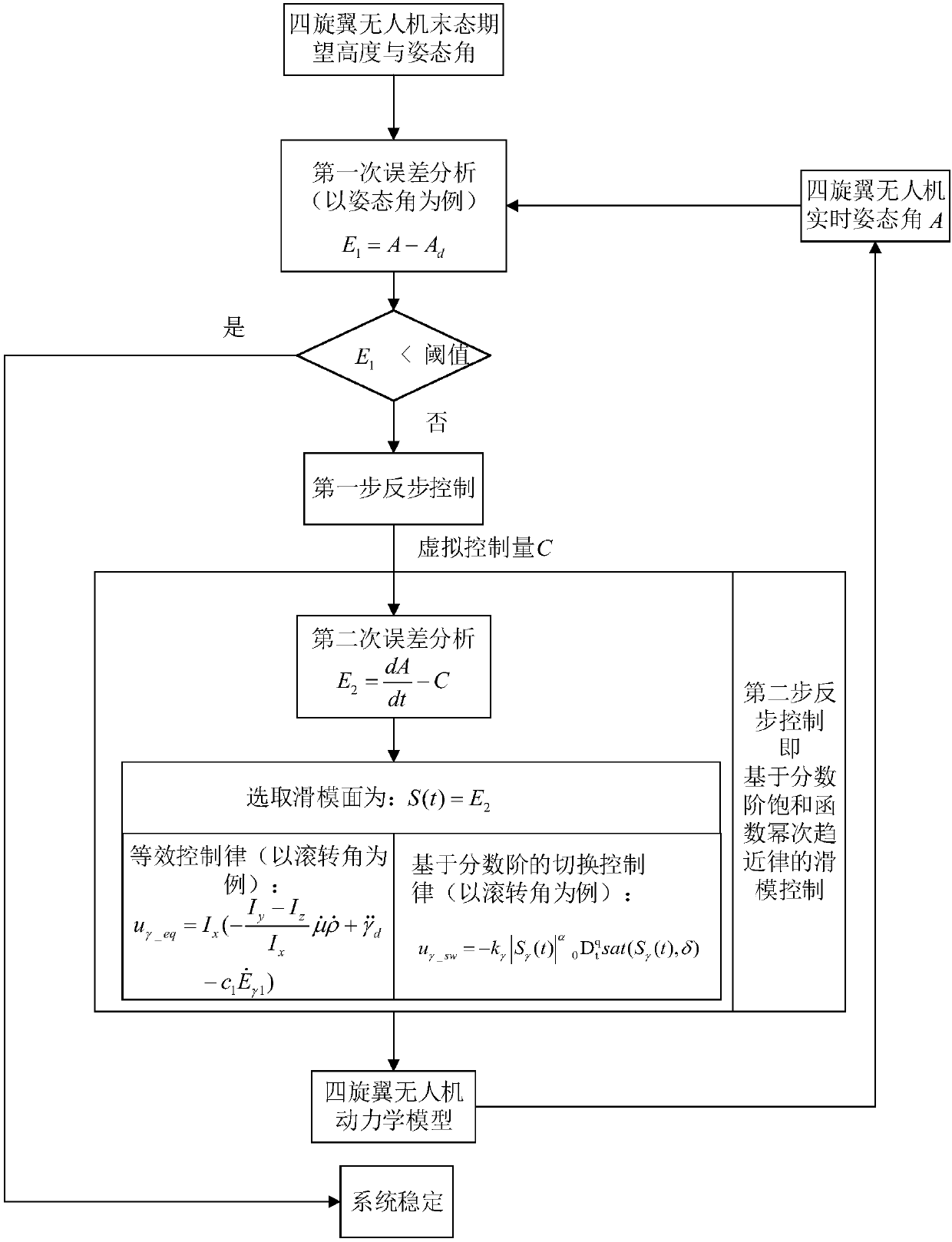 Four-rotor flight control method based on fractional order saturation function power switching law