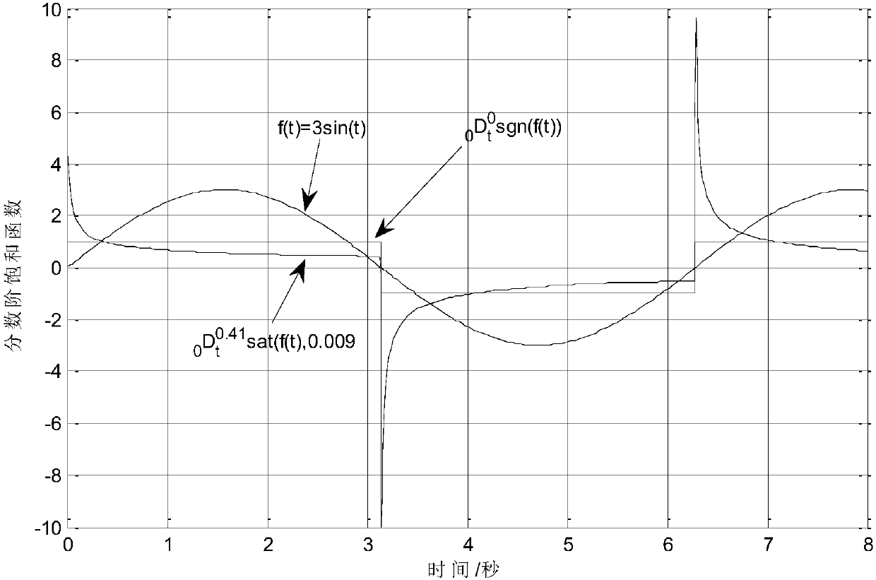 Four-rotor flight control method based on fractional order saturation function power switching law