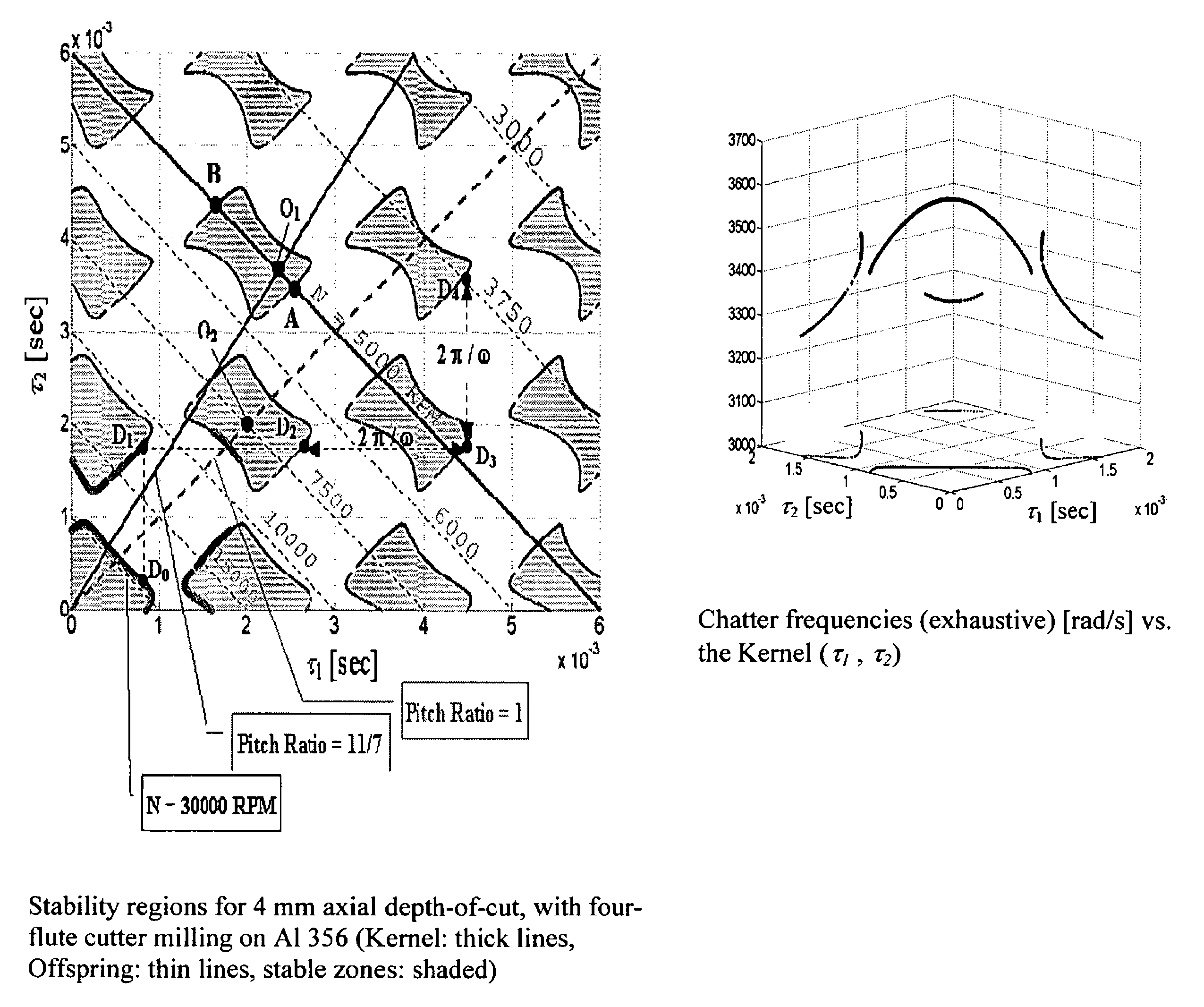 Method for facilitating chatter stability mapping in a simultaneous machining application