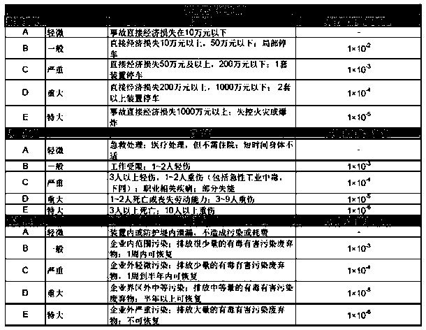 A chemical dangerous process risk intelligent monitoring method