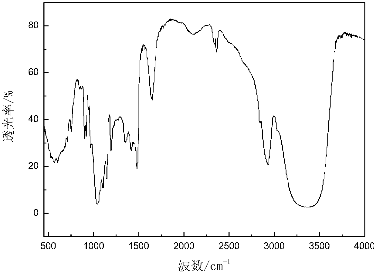 Sulfanlyl glyceryl glucoside, preparation method thereof and drilling fluid