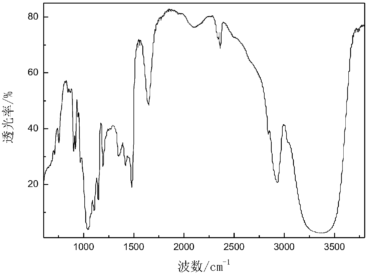 Sulfanlyl glyceryl glucoside, preparation method thereof and drilling fluid