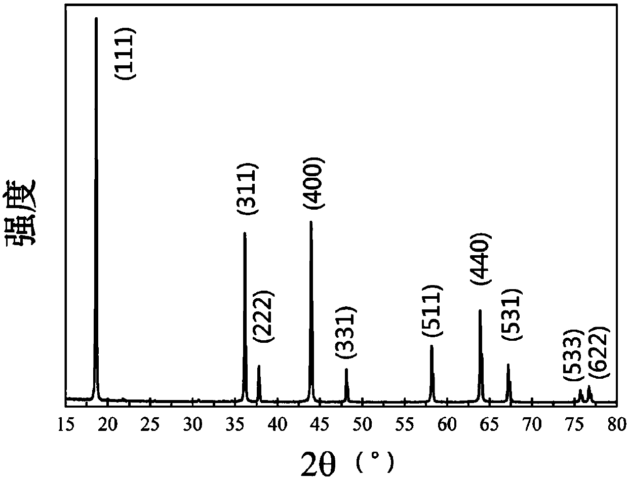 Method for surface coating modified spinel phase positive electrode material