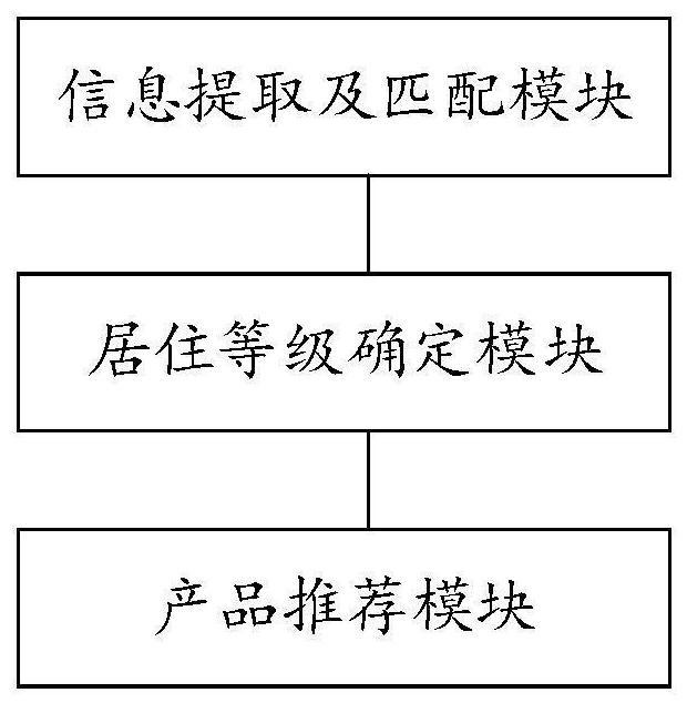 Product recommendation method and device based on residence address grading and storage medium