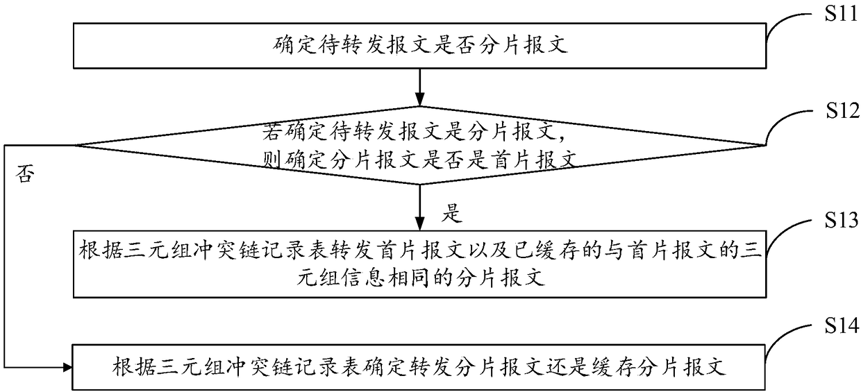 Shard message forwarding method and device