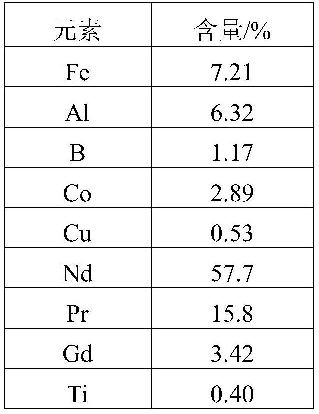 A method for synchronously and efficiently extracting rare earth and iron from high-value recycled NdFeB waste