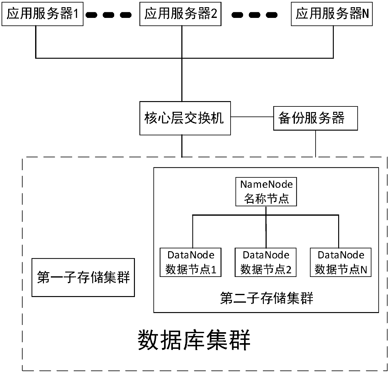 Data storage system based on Hadoop architecture