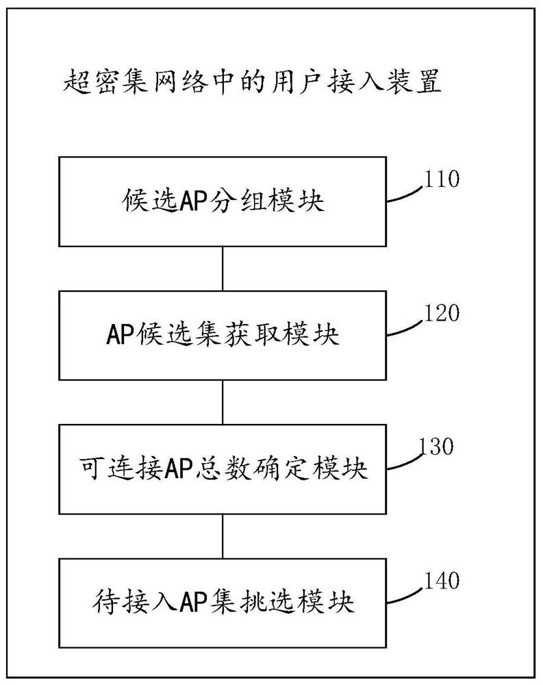 User access method and device in ultra-dense network, terminal equipment and medium