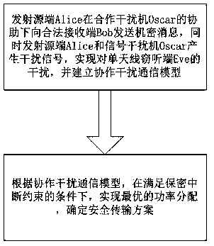 Anti-eavesdrop optimal secure transmission method based on collaboration interference