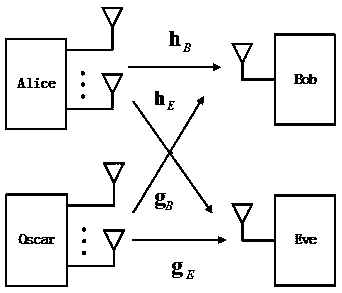 Anti-eavesdrop optimal secure transmission method based on collaboration interference