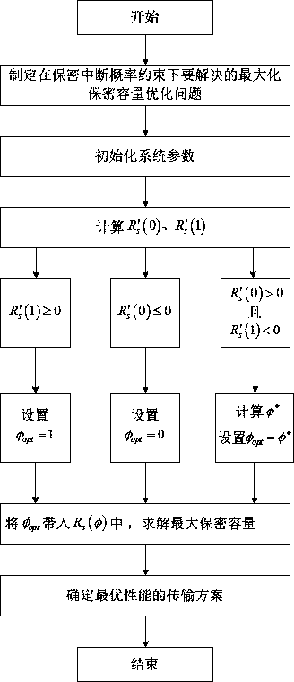 Anti-eavesdrop optimal secure transmission method based on collaboration interference