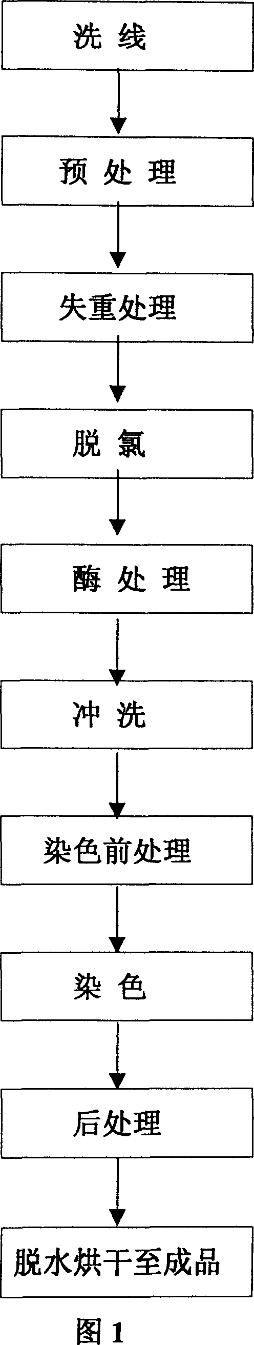 Machine washable snow-velvet and its preparation process