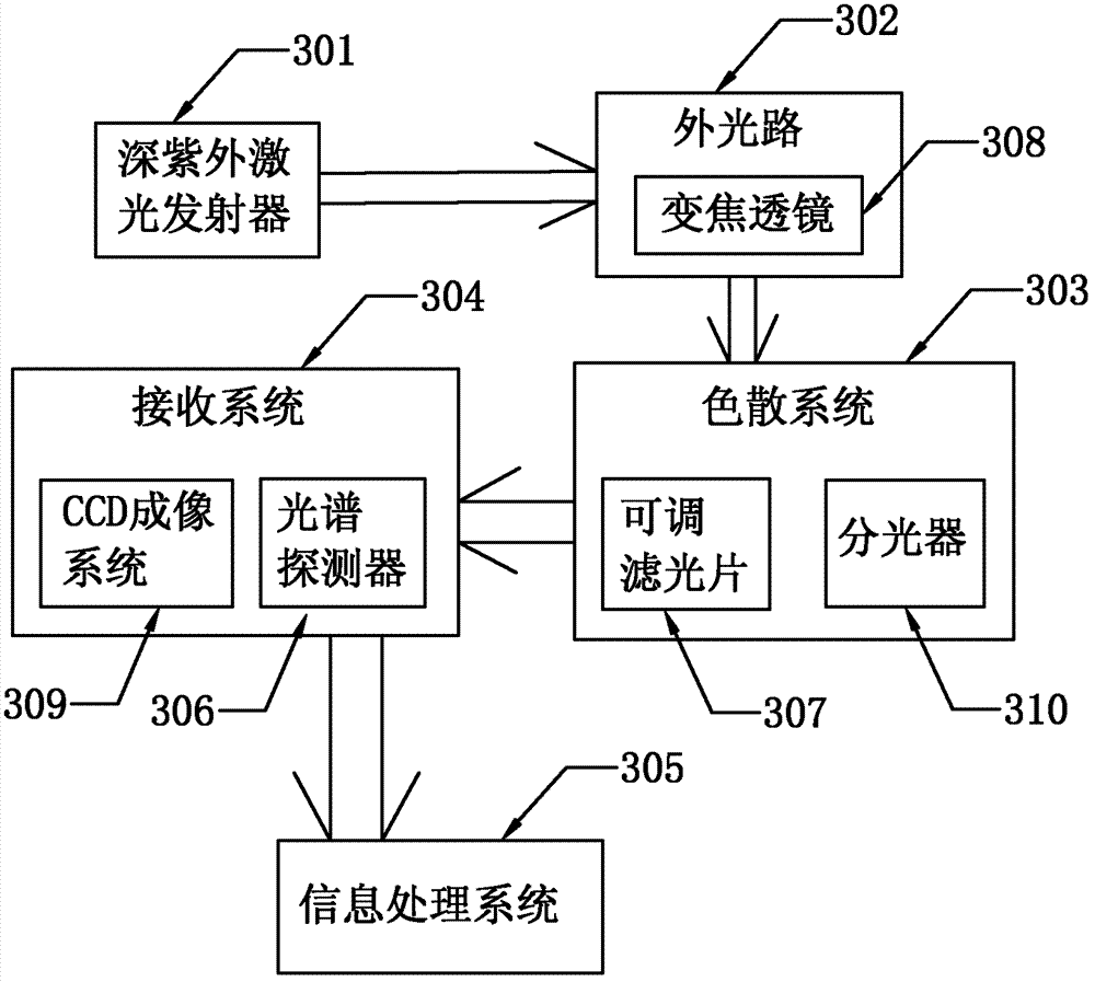 Deep ultraviolet laser Raman spectrometer