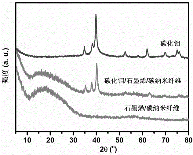 Molybdenum carbide/ graphene/carbon nanofiber composite material, and preparation method thereof