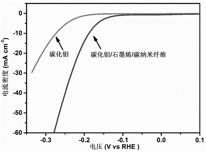 Molybdenum carbide/ graphene/carbon nanofiber composite material, and preparation method thereof