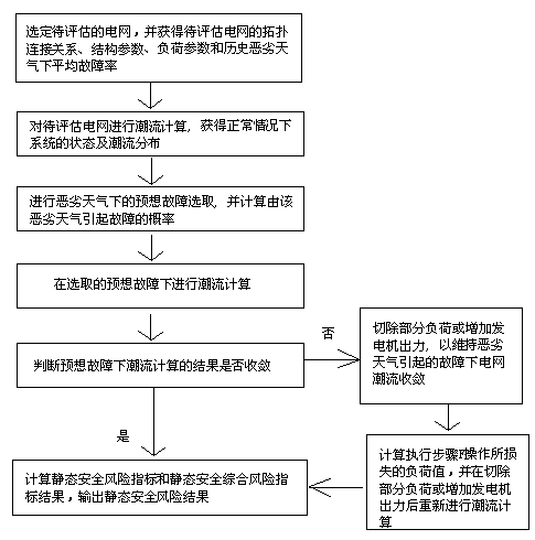 Static risk assessment method for power grid in severe weather