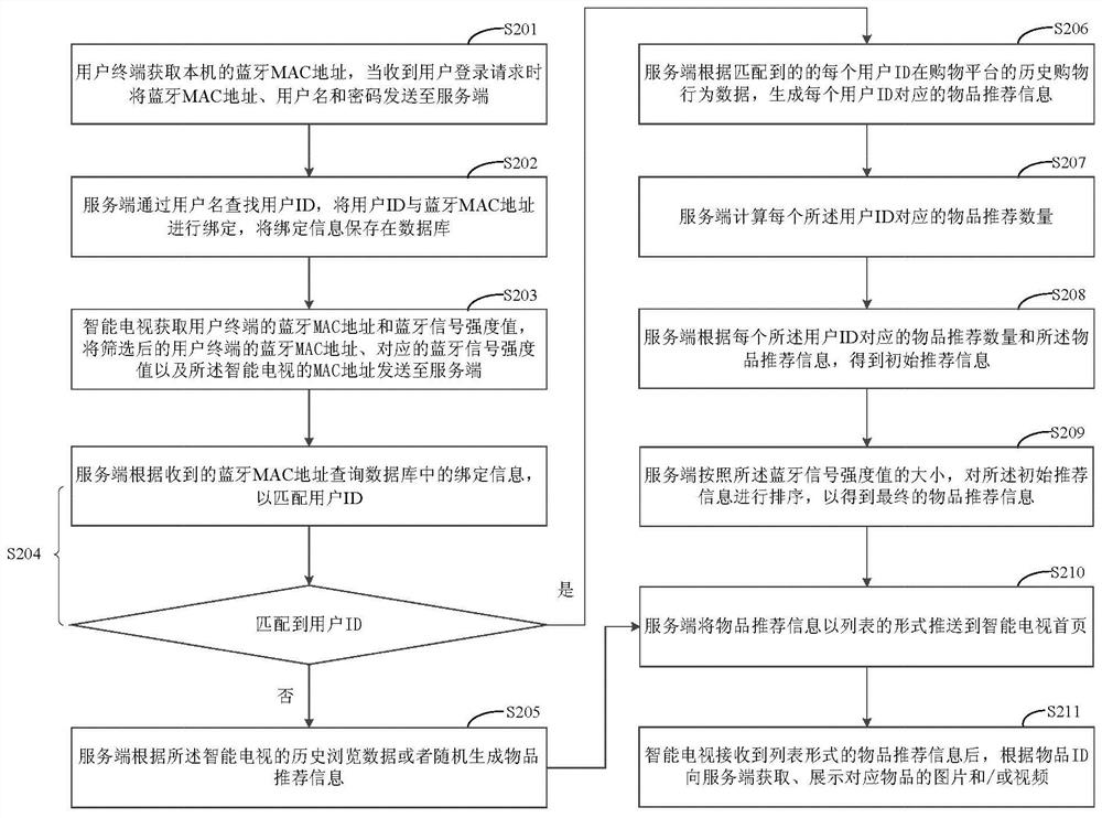 A TV-based item push method and system