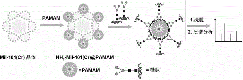 Dendrimer-modified MOF material, and preparation method and application thereof