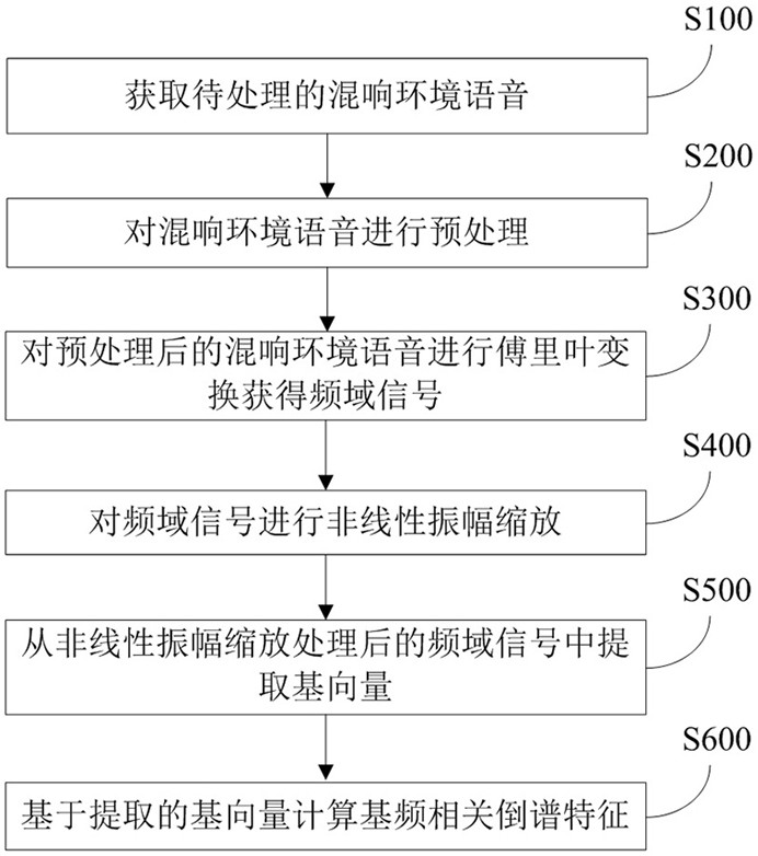 Fundamental frequency information extraction method and device applied to reverberation environment voiceprint recognition