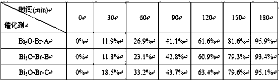 Synthetic method and application of photocatalyst Bi5O7Br