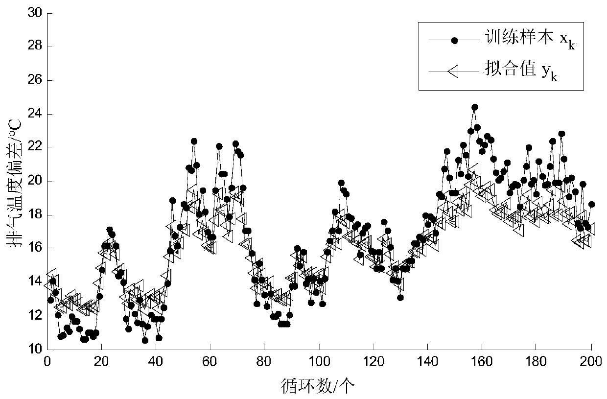 Modeling method and application of aeroengine performance based on fitting sensitivity