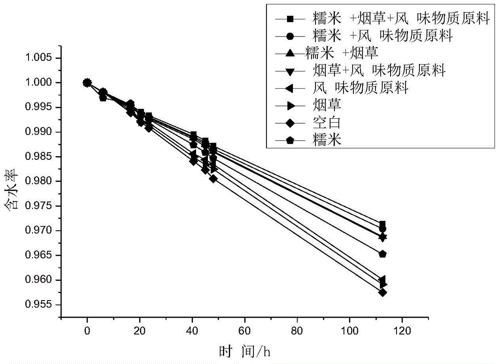 Flavoring spices for cigarettes and its use in improving the smoking quality of cigarettes