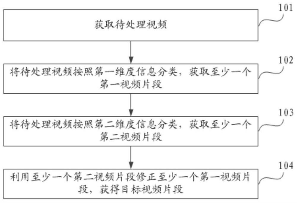 Video processing method and device, server and electronic device