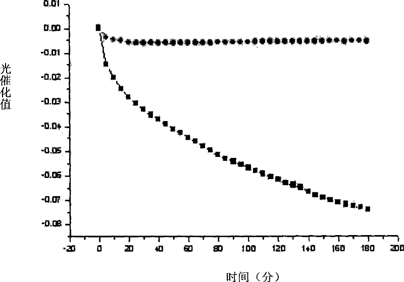 Method for preparing self-cleaning toughened glass