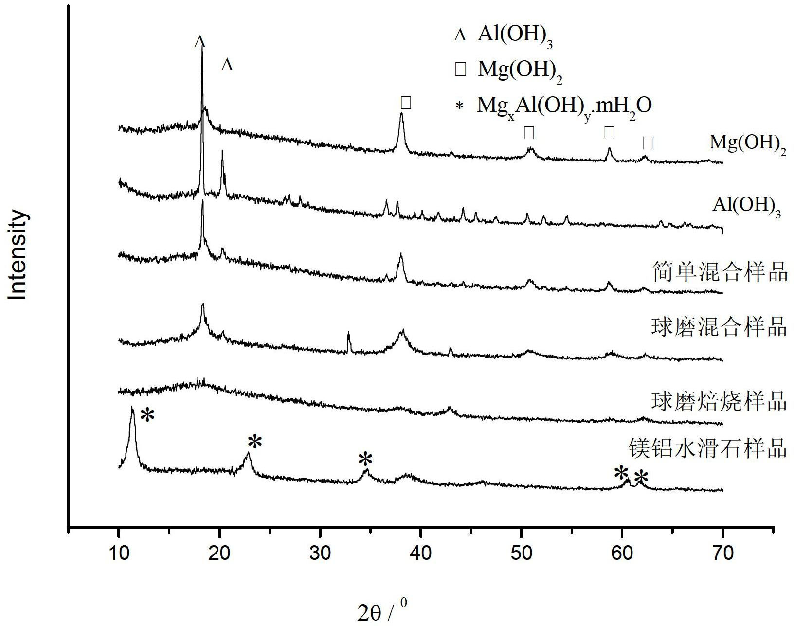 Method for preparing magnesium-aluminum hydrotalcite