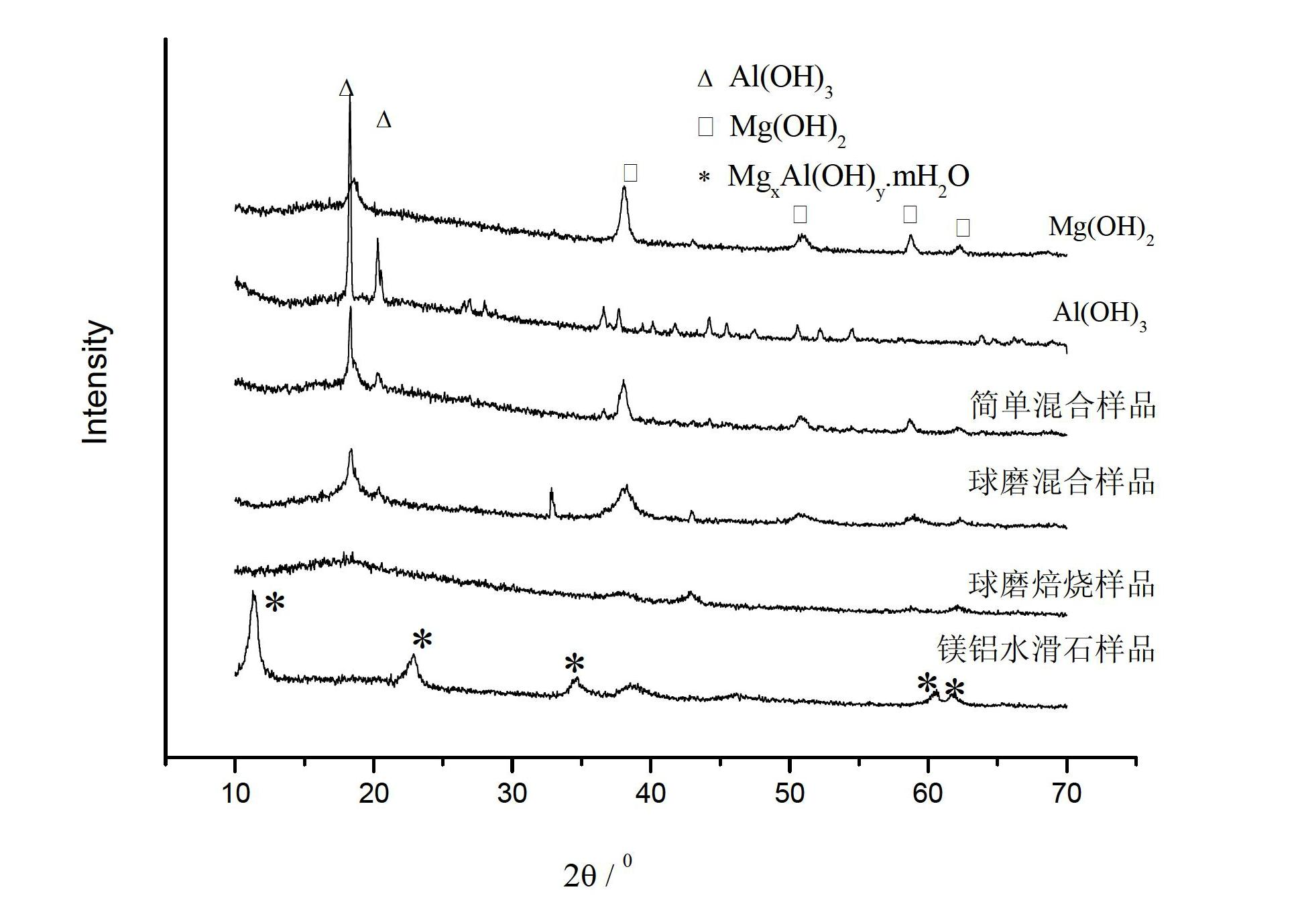 Method for preparing magnesium-aluminum hydrotalcite