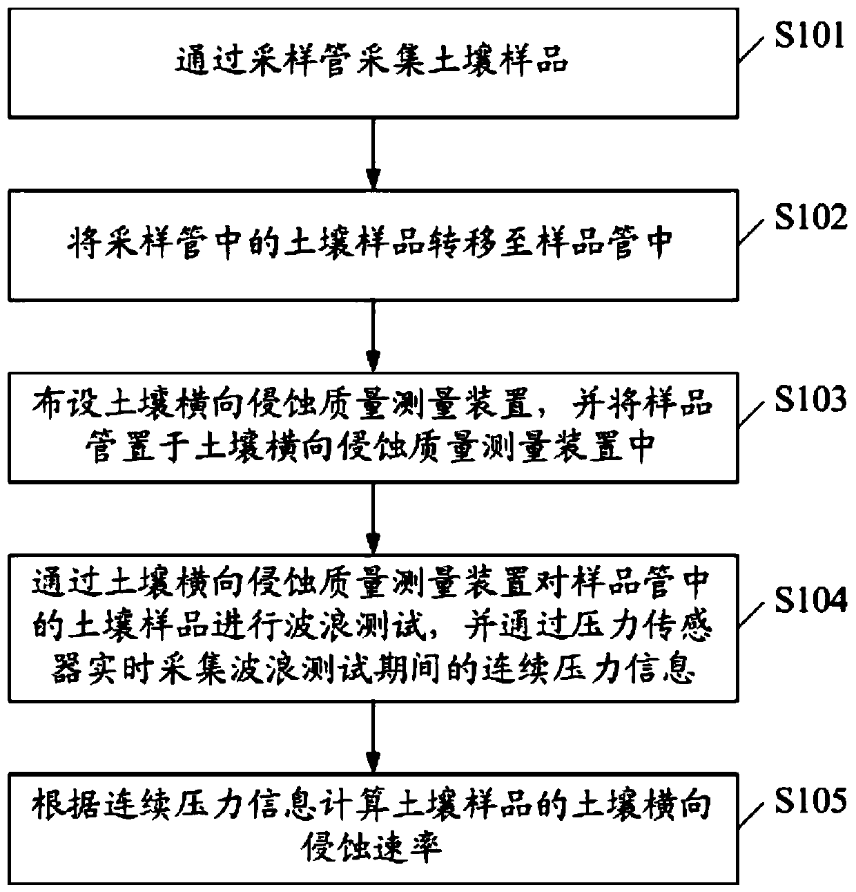 Soil transverse erosion quality measuring method